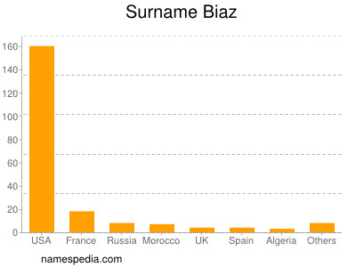 Familiennamen Biaz