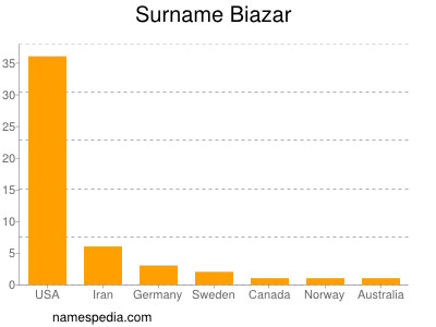 Familiennamen Biazar