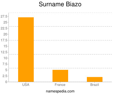 Surname Biazo