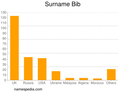 Familiennamen Bib