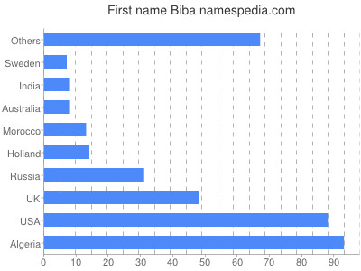 Vornamen Biba
