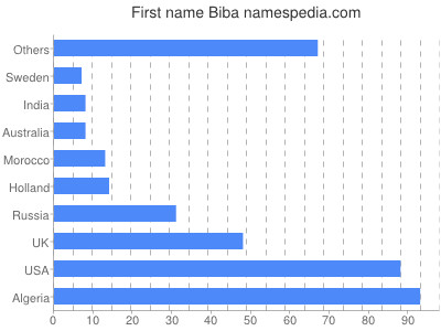 prenom Biba