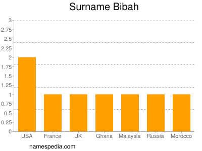 Familiennamen Bibah