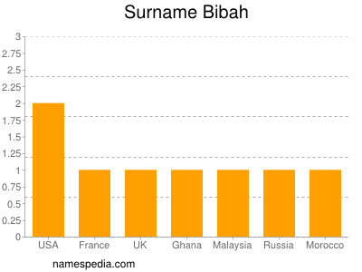 nom Bibah