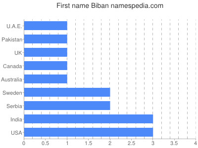 Given name Biban