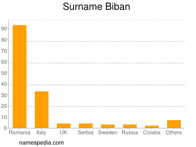 Familiennamen Biban