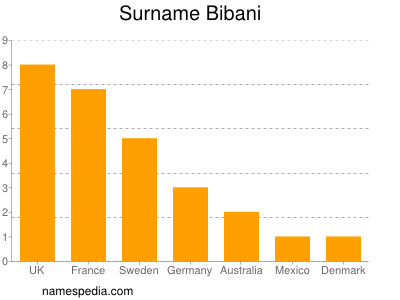 Familiennamen Bibani