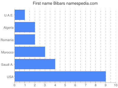Given name Bibars