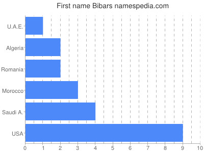 Vornamen Bibars