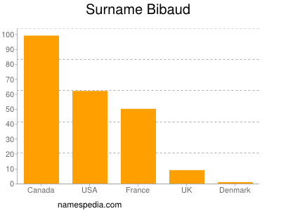 Familiennamen Bibaud
