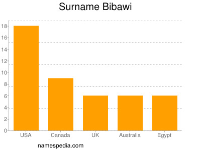Familiennamen Bibawi