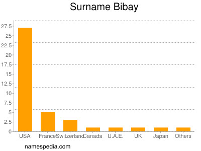 Familiennamen Bibay