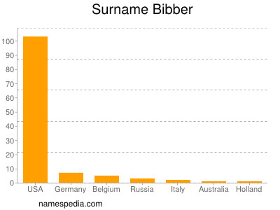 Familiennamen Bibber