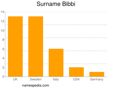 Familiennamen Bibbi