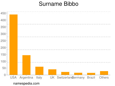 Familiennamen Bibbo