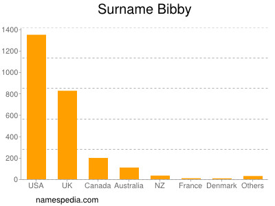 Familiennamen Bibby