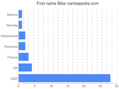 Vornamen Bibe