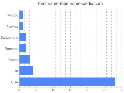 prenom Bibe