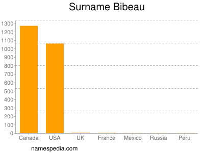 Familiennamen Bibeau