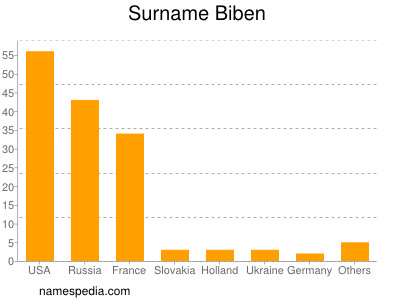 Surname Biben