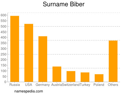 Surname Biber