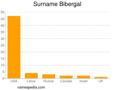 Surname Bibergal