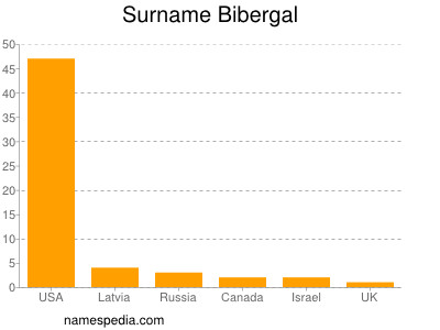 Familiennamen Bibergal