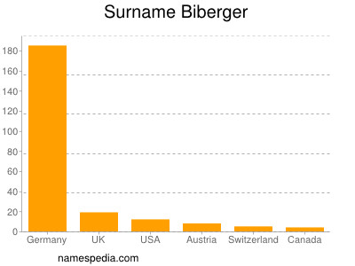 Familiennamen Biberger