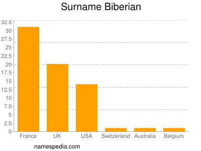 Familiennamen Biberian