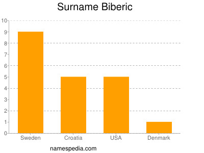 Familiennamen Biberic