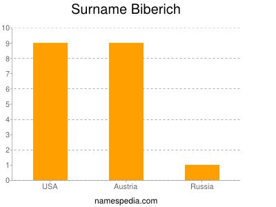 Familiennamen Biberich