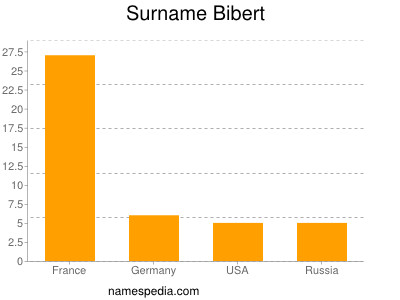 Surname Bibert