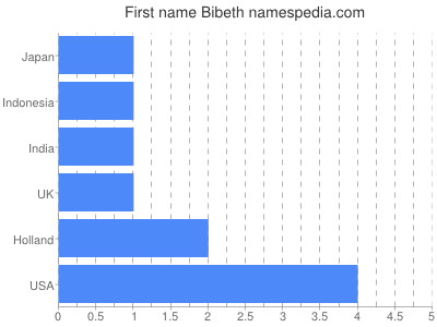 prenom Bibeth