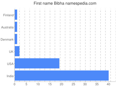 Vornamen Bibha