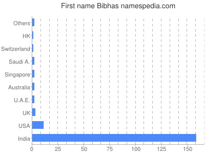 Vornamen Bibhas