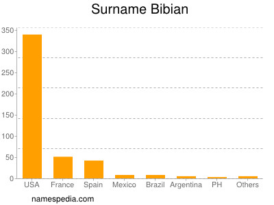 Familiennamen Bibian