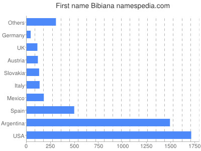 prenom Bibiana