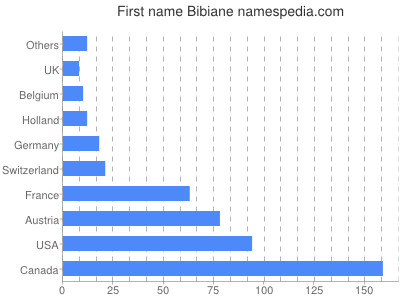 prenom Bibiane