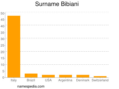 Familiennamen Bibiani