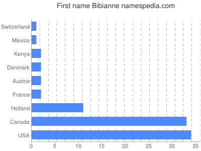 prenom Bibianne