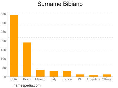 Familiennamen Bibiano