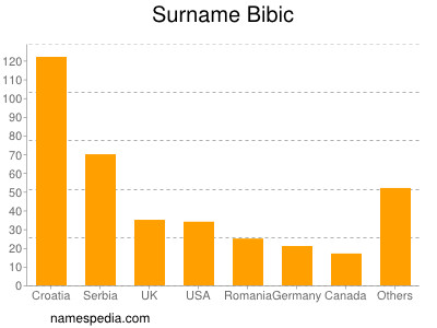 Familiennamen Bibic