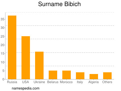 Familiennamen Bibich