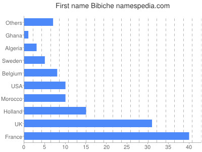 Given name Bibiche