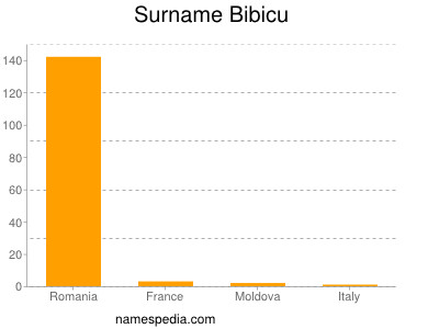 Familiennamen Bibicu
