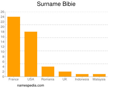 nom Bibie