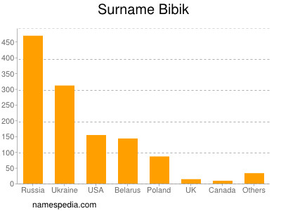 Familiennamen Bibik