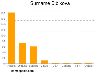 Familiennamen Bibikova