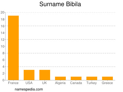 Familiennamen Bibila