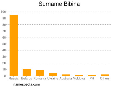 Familiennamen Bibina